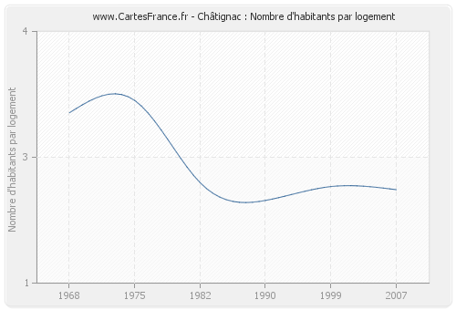 Châtignac : Nombre d'habitants par logement