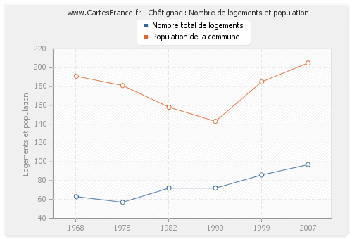 Châtignac : Nombre de logements et population