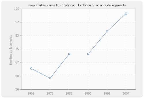 Châtignac : Evolution du nombre de logements