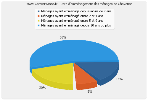 Date d'emménagement des ménages de Chavenat