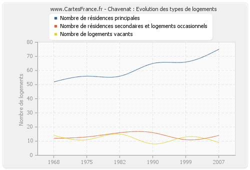 Chavenat : Evolution des types de logements