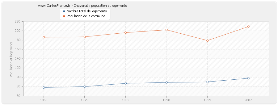 Chavenat : population et logements