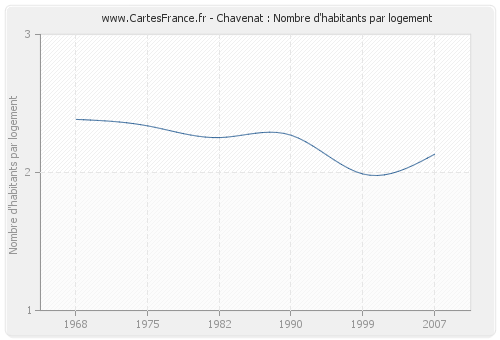 Chavenat : Nombre d'habitants par logement