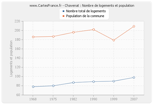 Chavenat : Nombre de logements et population