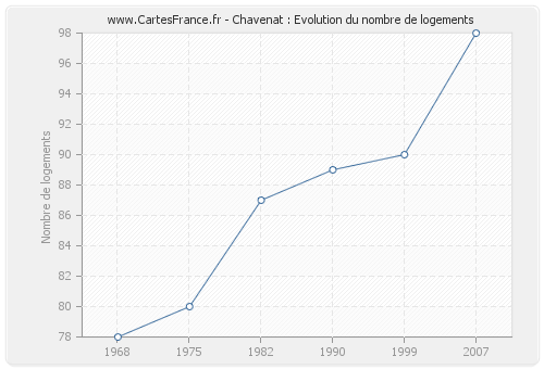 Chavenat : Evolution du nombre de logements