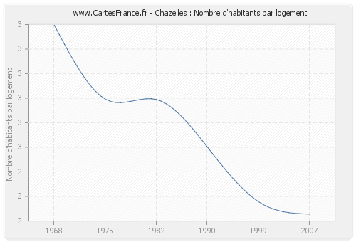 Chazelles : Nombre d'habitants par logement