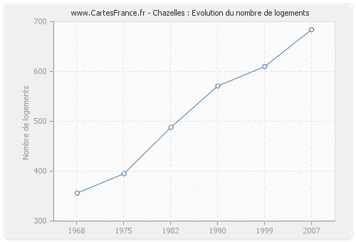 Chazelles : Evolution du nombre de logements