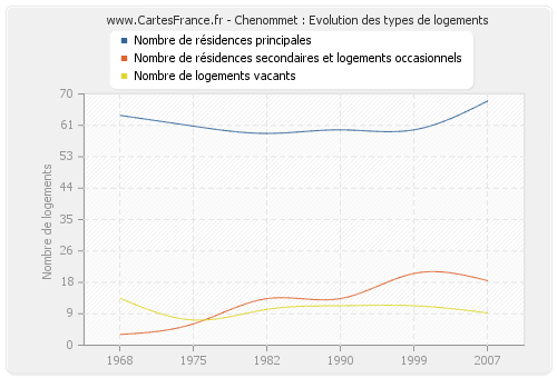 Chenommet : Evolution des types de logements