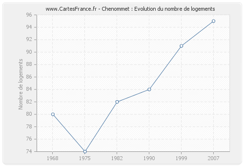 Chenommet : Evolution du nombre de logements