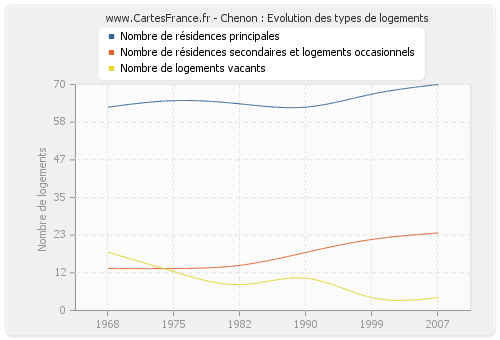 Chenon : Evolution des types de logements