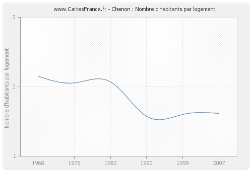 Chenon : Nombre d'habitants par logement