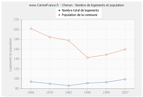 Chenon : Nombre de logements et population