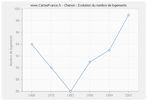 Chenon : Evolution du nombre de logements