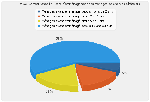 Date d'emménagement des ménages de Cherves-Châtelars