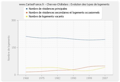 Cherves-Châtelars : Evolution des types de logements