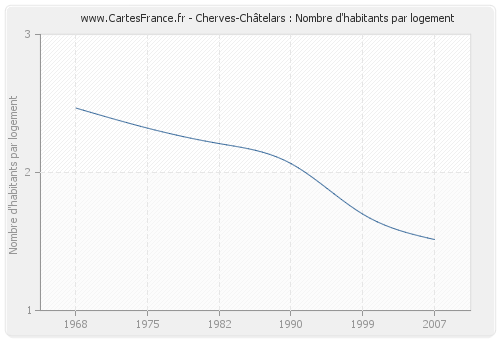 Cherves-Châtelars : Nombre d'habitants par logement