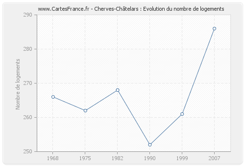 Cherves-Châtelars : Evolution du nombre de logements