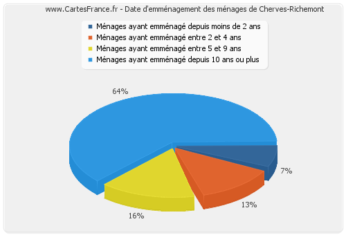 Date d'emménagement des ménages de Cherves-Richemont
