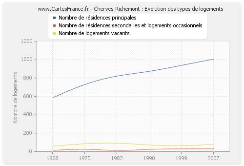 Cherves-Richemont : Evolution des types de logements