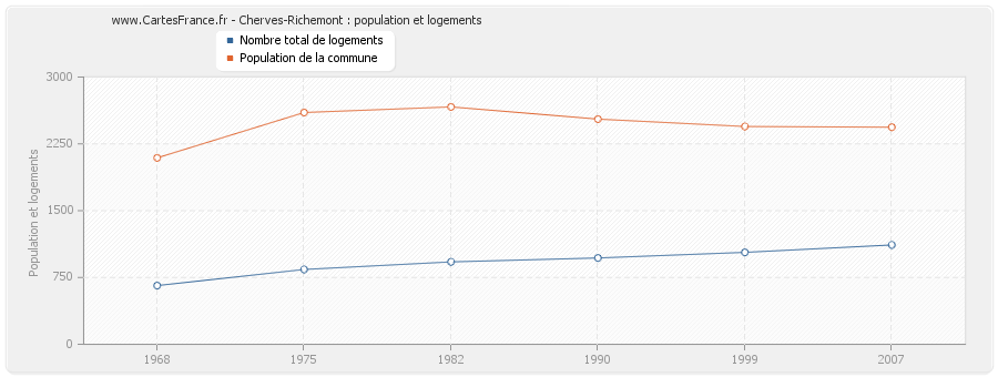 Cherves-Richemont : population et logements