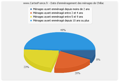 Date d'emménagement des ménages de Chillac