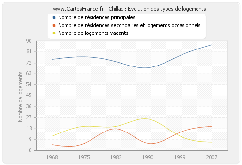 Chillac : Evolution des types de logements