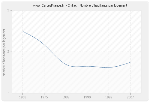 Chillac : Nombre d'habitants par logement