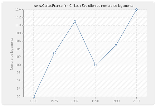 Chillac : Evolution du nombre de logements