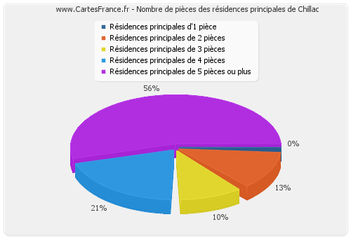 Nombre de pièces des résidences principales de Chillac