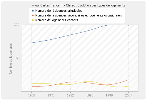 Chirac : Evolution des types de logements