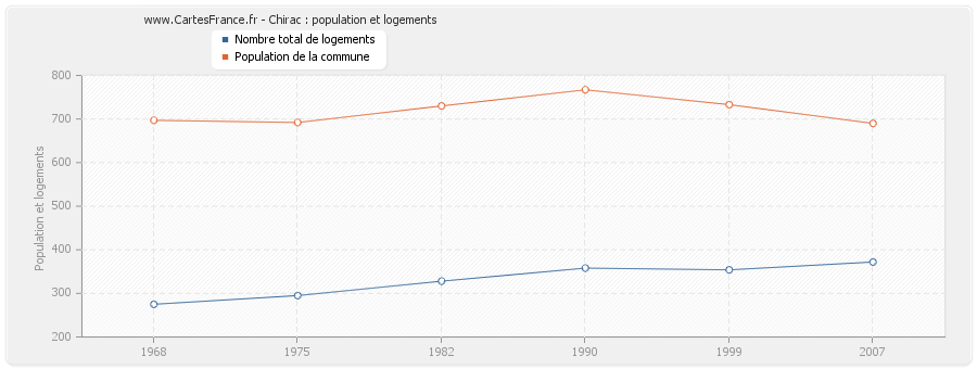 Chirac : population et logements