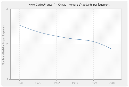 Chirac : Nombre d'habitants par logement