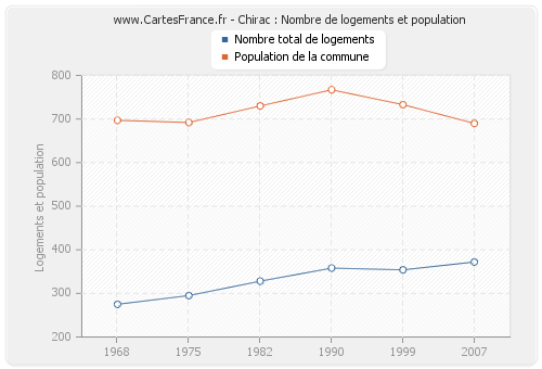 Chirac : Nombre de logements et population