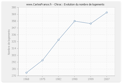Chirac : Evolution du nombre de logements