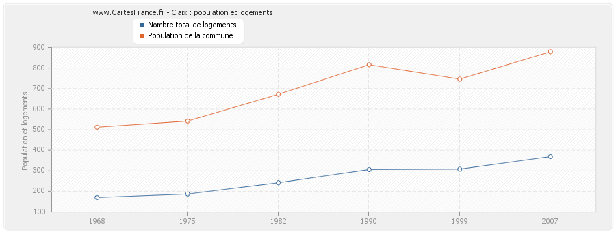 Claix : population et logements