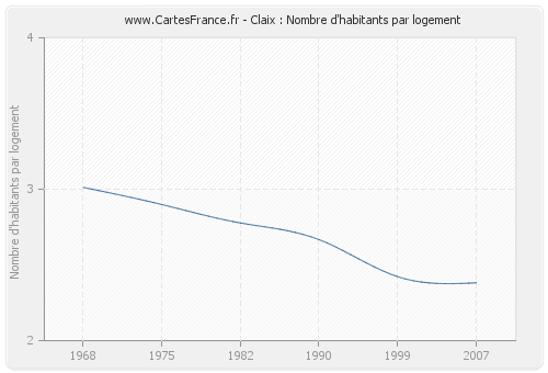 Claix : Nombre d'habitants par logement