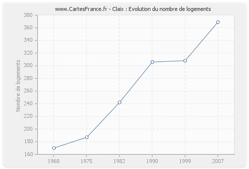 Claix : Evolution du nombre de logements