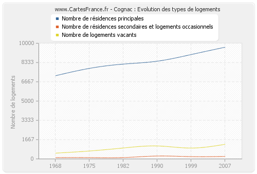 Cognac : Evolution des types de logements