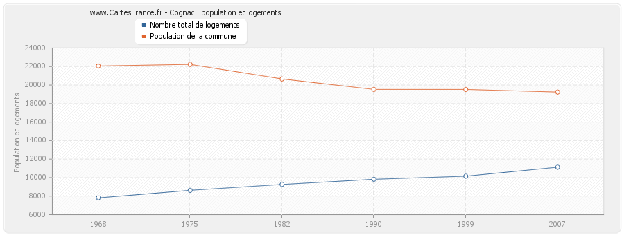 Cognac : population et logements
