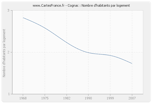 Cognac : Nombre d'habitants par logement