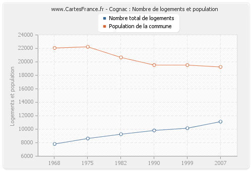 Cognac : Nombre de logements et population