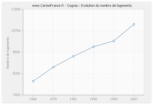Cognac : Evolution du nombre de logements