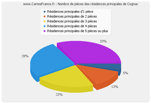 Nombre de pièces des résidences principales de Cognac