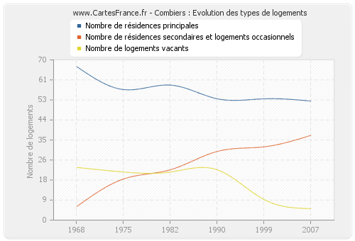 Combiers : Evolution des types de logements