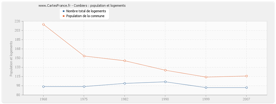 Combiers : population et logements