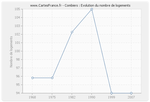 Combiers : Evolution du nombre de logements