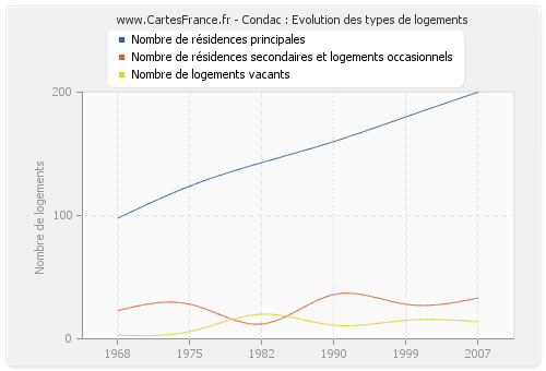 Condac : Evolution des types de logements