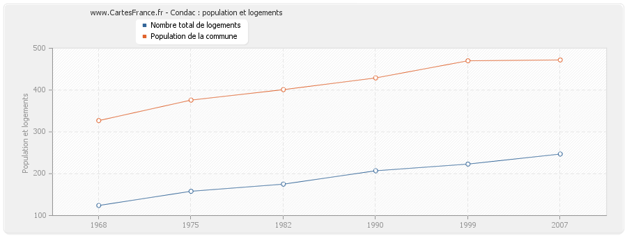 Condac : population et logements