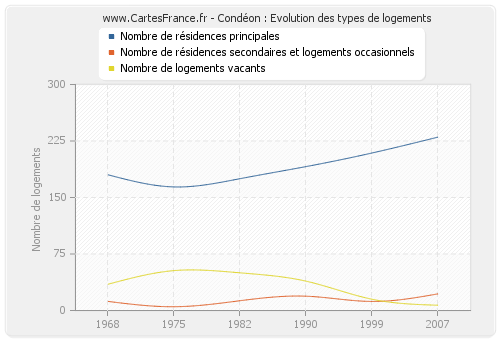 Condéon : Evolution des types de logements