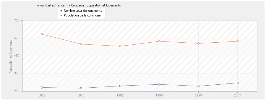 Condéon : population et logements